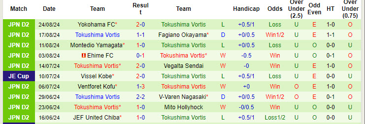 Nhận định, soi kèo Renofa Yamaguchi vs Tokushima Vortis, 17h00 ngày 7/9: Phong độ lên xuống - Ảnh 3