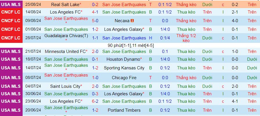 Nhận định, soi kèo San Jose Earthquakes vs Minnesota United, 09h30 ngày 1/9: Không có “Động đất” ở San Jose - Ảnh 2