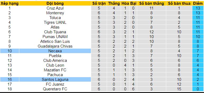 Nhận định, soi kèo Santos Laguna vs Club Necaxa, 08h05 ngày 2/9: Dễ níu chân nhau - Ảnh 5