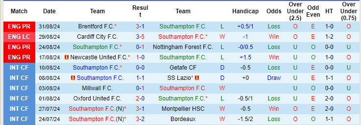 Nhận định, soi kèo Southampton vs MU, 18h30 ngày 14/9: Hạ sát các vị thánh - Ảnh 2