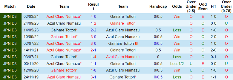 Nhận định, soi kèo Tottori vs Azul Claro Numazu, 17h00 ngày 7/9: Cửa dưới thắng thế - Ảnh 3