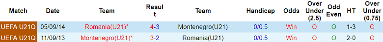 Nhận định, soi kèo U21 Romania vs U21 Montenegro, 23h30 ngày 6/9: Cửa dưới thất thế - Ảnh 3