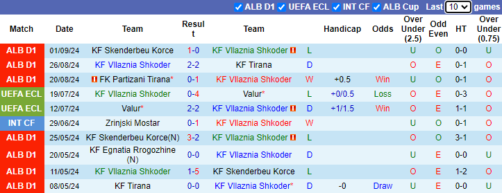 Nhận định, soi kèo Vllaznia Shkoder vs Egnatia Rrogozhine, 0h00 ngày 12/9: Đả bại chủ nhà - Ảnh 1