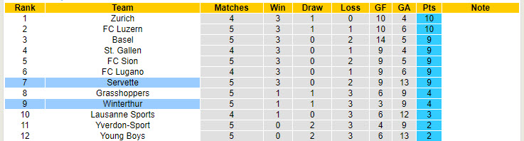 Nhận định, soi kèo Winterthur vs Servette, 19h15 ngày 1/9: Thất thủ ngay trên sân nhà - Ảnh 5