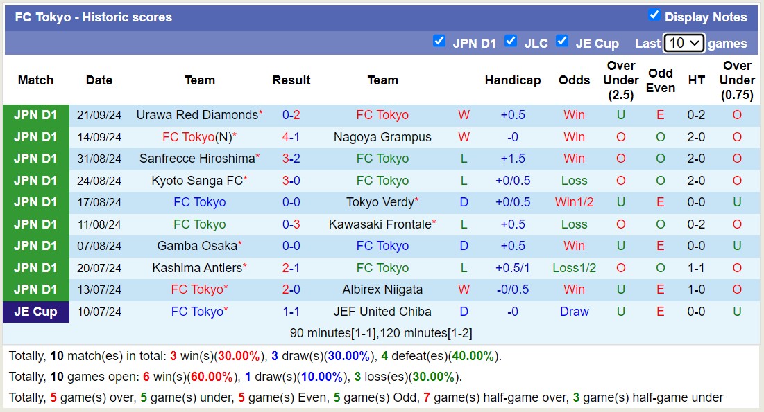 Nhận định, soi kèo Yokohama Marinos vs FC Tokyo, 15h00 ngày 28/9: Kịch bản chia điểm - Ảnh 2