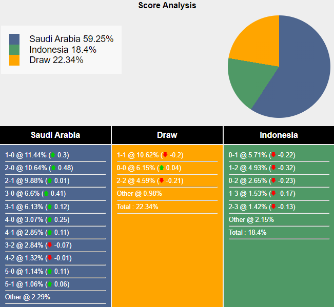 Siêu máy tính dự đoán Saudi Arabia vs Indonesia, 1h00 ngày 6/9 - Ảnh 1