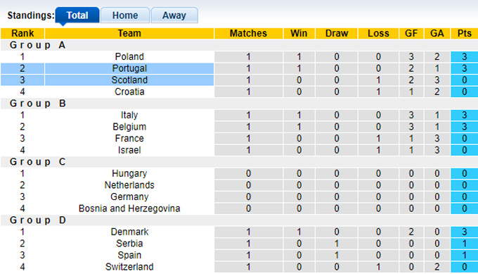 Soi kèo phạt góc Bồ Đào Nha vs Scotland, 01h45 ngày 9/9 - Ảnh 1