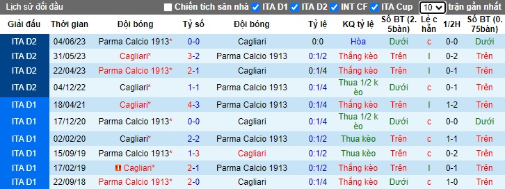 Soi kèo phạt góc Parma vs Cagliari, 01h45 ngày 1/10 - Ảnh 2