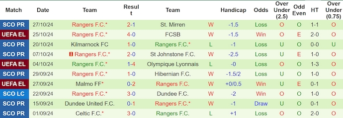 Nhận định, soi kèo Aberdeen vs Rangers, 3h00 ngày 31/10: Thời thế đổi thay - Ảnh 2