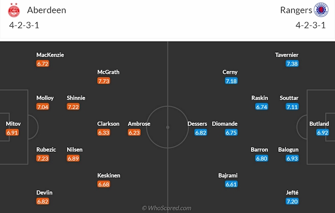 Nhận định, soi kèo Aberdeen vs Rangers, 3h00 ngày 31/10: Thời thế đổi thay - Ảnh 6