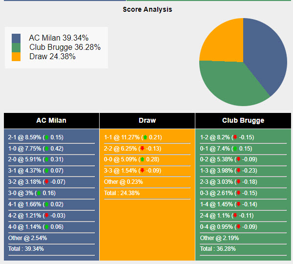 Nhận định, soi kèo AC Milan vs Club Brugge, 23h45 ngày 22/10: Sức ép ngàn cân - Ảnh 8