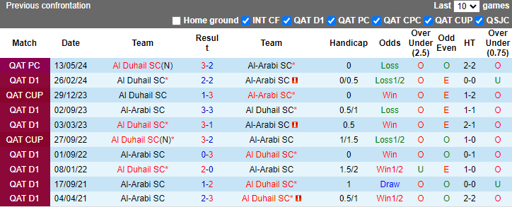 Nhận định, soi kèo Al-Arabi vs Al Duhail SC, 23h45 ngày 11/10: San bằng khoảng cách - Ảnh 3