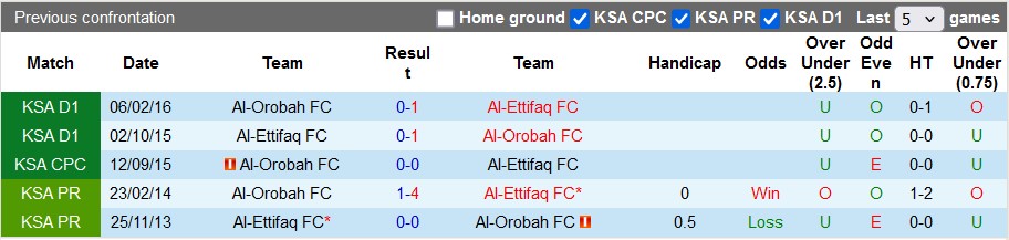 Nhận định, soi kèo Al-Ettifaq vs Al-Orobah, 1h00 ngày 21/10: Đâu dễ cho chủ nhà - Ảnh 3