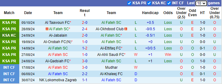 Nhận định, soi kèo Al Fateh vs Al-Kholood Club, 21h45 ngày 20/10: Tin vào tân binh - Ảnh 1