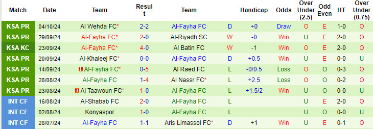 Nhận định, soi kèo Al Hilal vs Al-Fayha, 22h00 ngày 18/10: Giữ sức cho đại chiến - Ảnh 3