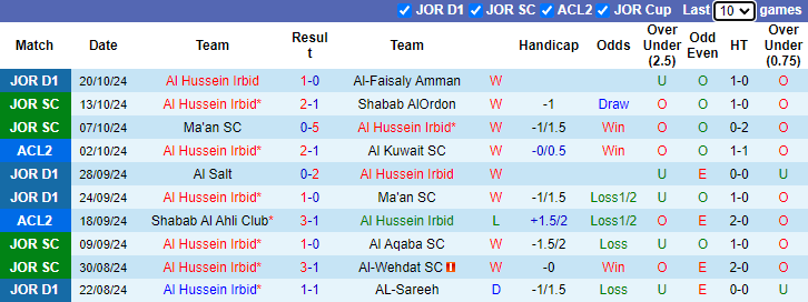 Nhận định, soi kèo Al Hussein Irbid vs Nasaf Qarshi, 23h00 ngày 23/10: Vượt mặt đối thủ - Ảnh 1