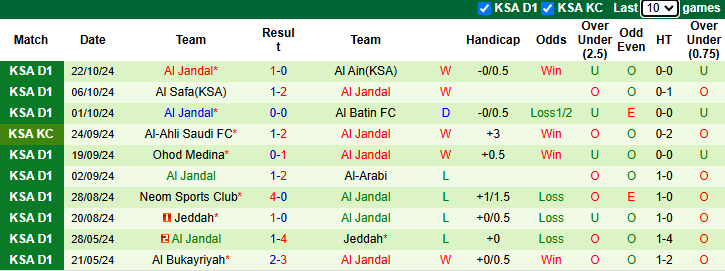 Nhận định, soi kèo Al Ittihad Jeddah vs Al Jandal, 0h30 ngày 29/10: Cửa dưới sáng - Ảnh 2