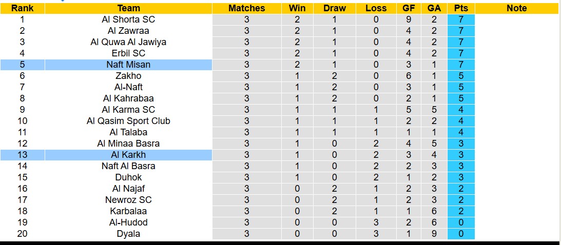 Nhận định, soi kèo Al Karkh vs Naft Misan, 18h45 ngày 25/10: Tin vào Naft Misan - Ảnh 4