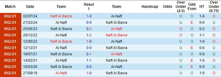 Nhận định, soi kèo Al-Naft vs Naft Al Basra, 21h15 ngày 24/10: Khó khăn chờ đợi - Ảnh 4