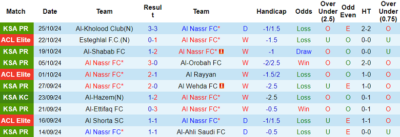 Nhận định, soi kèo Al Nassr vs Al Taawoun, 00h30 ngày 30/10: Khẳng định vị thế - Ảnh 1