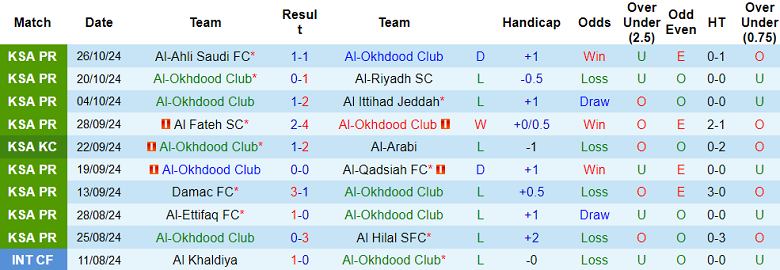 Nhận định, soi kèo Al Okhdood vs Al Orobah, 22h10 ngày 31/10: Cửa dưới thắng thế - Ảnh 1