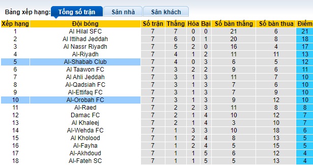 Nhận định, soi kèo Al-Orobah vs Al-Shabab, 22h15 ngày 24/10: Ca khúc khải hoàn - Ảnh 1