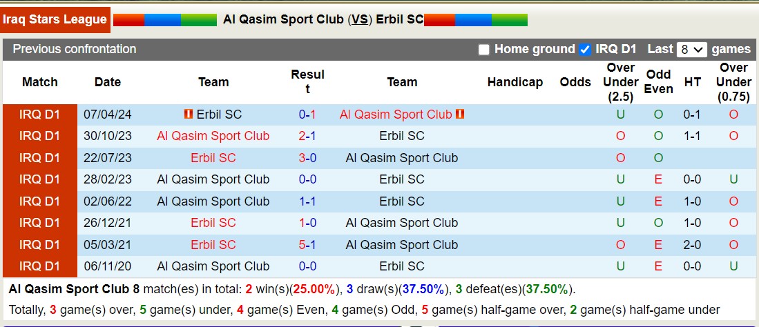 Nhận định, soi kèo Al Qasim Sport Club vs Erbil SC, 18h45 ngày 24/10: Kém vui khi xa nhà - Ảnh 3