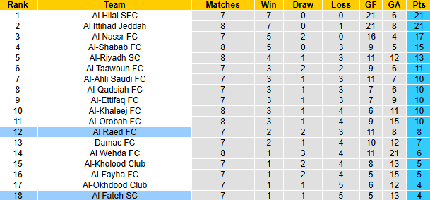 Nhận định, soi kèo Al Raed vs Al Fateh, 22h05 ngày 26/10: Khó có lần thứ 5 - Ảnh 4