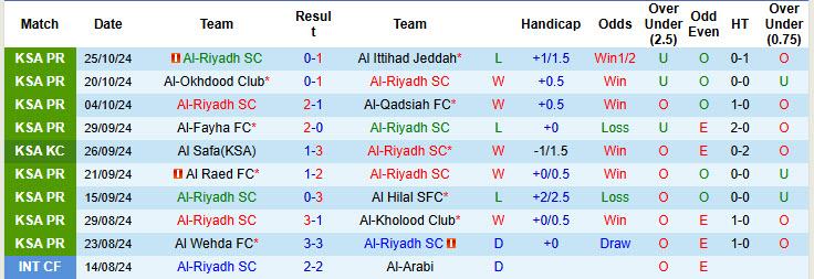 Nhận định, soi kèo Al-Riyadh vs Al-Shabab, 21h50 ngày 28/10: Kết quả khó đoán - Ảnh 1