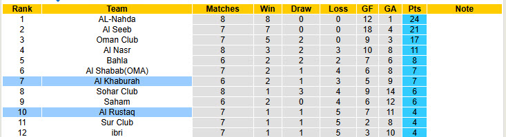 Nhận định, soi kèo Al Rustaq vs Al Khaburah, 21h00 ngày 30/10: Những kẻ khốn khó - Ảnh 4