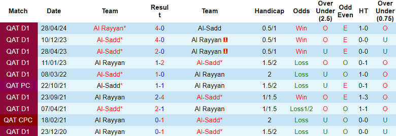 Nhận định, soi kèo Al Sadd vs Al Rayyan, 23h30 ngày 31/10: Đối thủ yêu thích - Ảnh 3