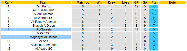 Nhận định, soi kèo AL-Sareeh vs Moghayer Al Sarhan, 21h00 ngày 17/10: Phong độ trồi sụt - Ảnh 5
