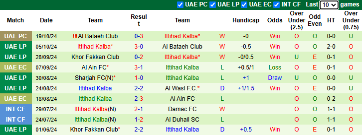 Nhận định, soi kèo Al Wahda vs Ittihad Kalba, 22h30 ngày 25/10: Khó cho chủ nhà - Ảnh 2