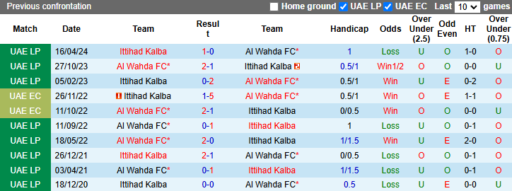 Nhận định, soi kèo Al Wahda vs Ittihad Kalba, 22h30 ngày 25/10: Khó cho chủ nhà - Ảnh 3