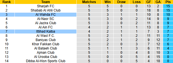 Nhận định, soi kèo Al Wahda vs Ittihad Kalba, 22h30 ngày 25/10: Khó cho chủ nhà - Ảnh 4