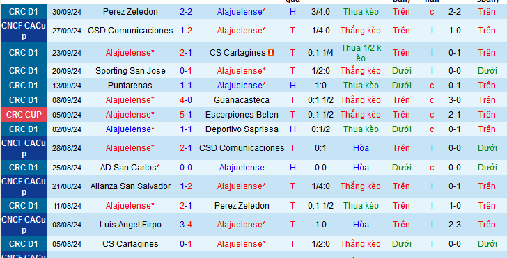 Nhận định, soi kèo Alajuelense vs Comunicaciones, 09h05 ngày 4/10: Thắng thêm lần nữa - Ảnh 1