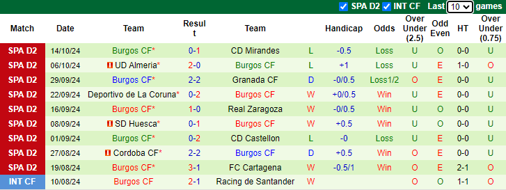 Nhận định, soi kèo Albacete Balompie vs Burgos, 1h30 ngày 22/10: Tự tin trên sân khách - Ảnh 2