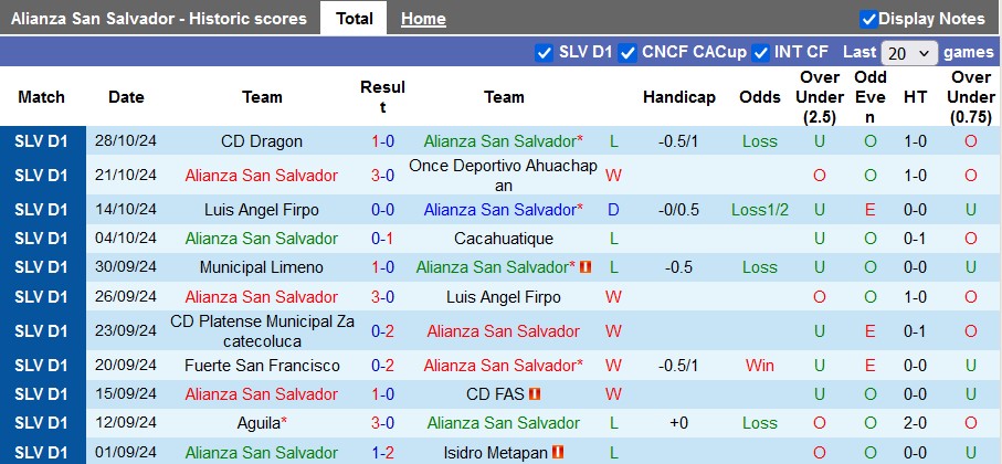 Nhận định, soi kèo Alianza San Salvador vs Fuerte San Francisco, 7h00 ngày 1/11: Khách kém cỏi - Ảnh 1