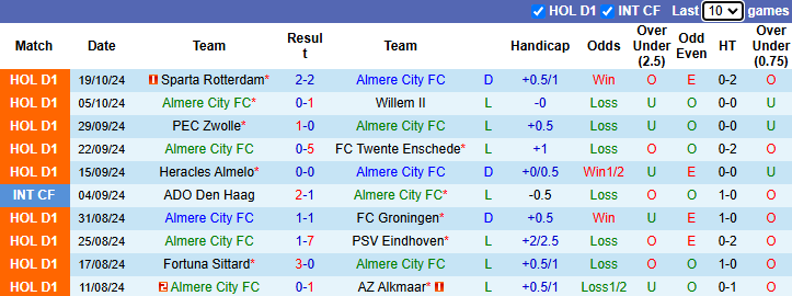 Nhận định, soi kèo Almere City vs NEC Nijmegen, 1h00 ngày 26/10: Đẩ bại chủ nhà - Ảnh 1