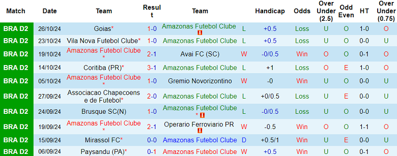 Nhận định, soi kèo Amazonas vs Botafogo SP, 07h30 ngày 30/10: Cửa trên thắng thế - Ảnh 1