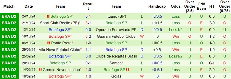 Nhận định, soi kèo Amazonas vs Botafogo SP, 07h30 ngày 30/10: Cửa trên thắng thế - Ảnh 2