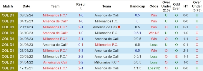 Nhận định, soi kèo America de Cali vs Millonarios, 7h30 ngày 12/10: Củng cố ngôi đầu - Ảnh 3