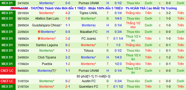 Nhận định, soi kèo America vs Monterrey, 09h05 ngày 28/10: Ca khúc khải hoàn - Ảnh 2