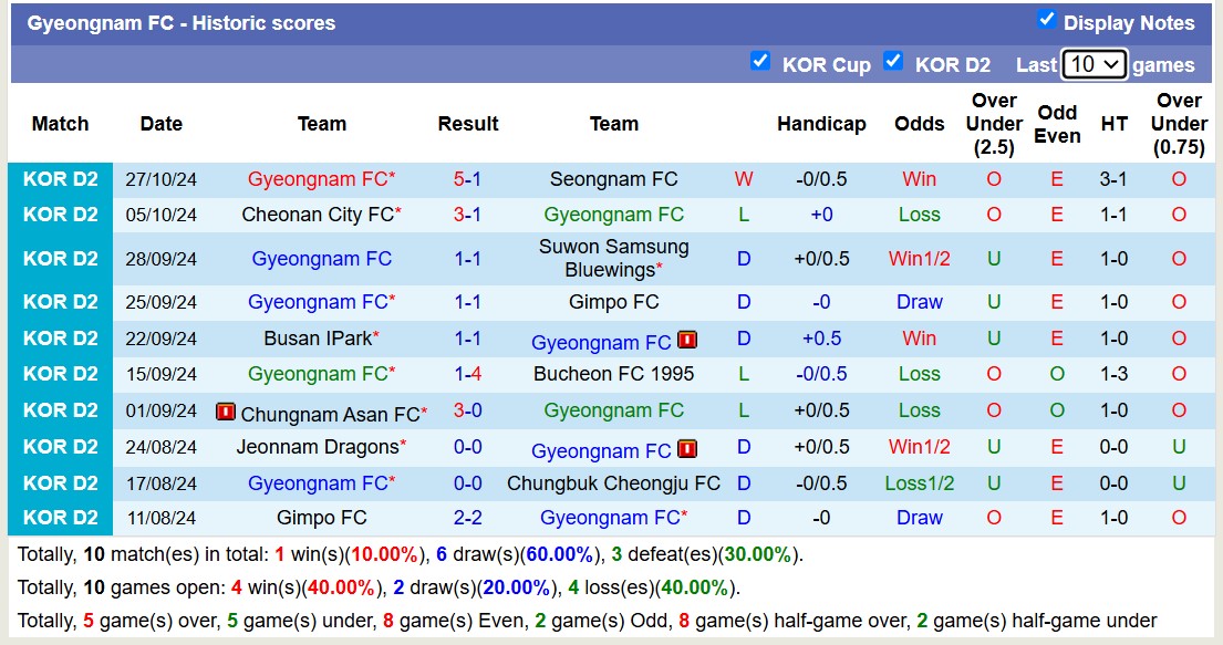 Nhận định, soi kèo Ansan Greeners vs Gyeongnam, 17h30 ngày 30/10: Lật ngược lịch sử - Ảnh 2