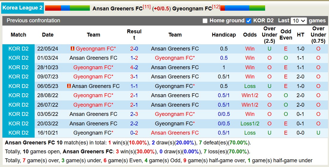 Nhận định, soi kèo Ansan Greeners vs Gyeongnam, 17h30 ngày 30/10: Lật ngược lịch sử - Ảnh 3