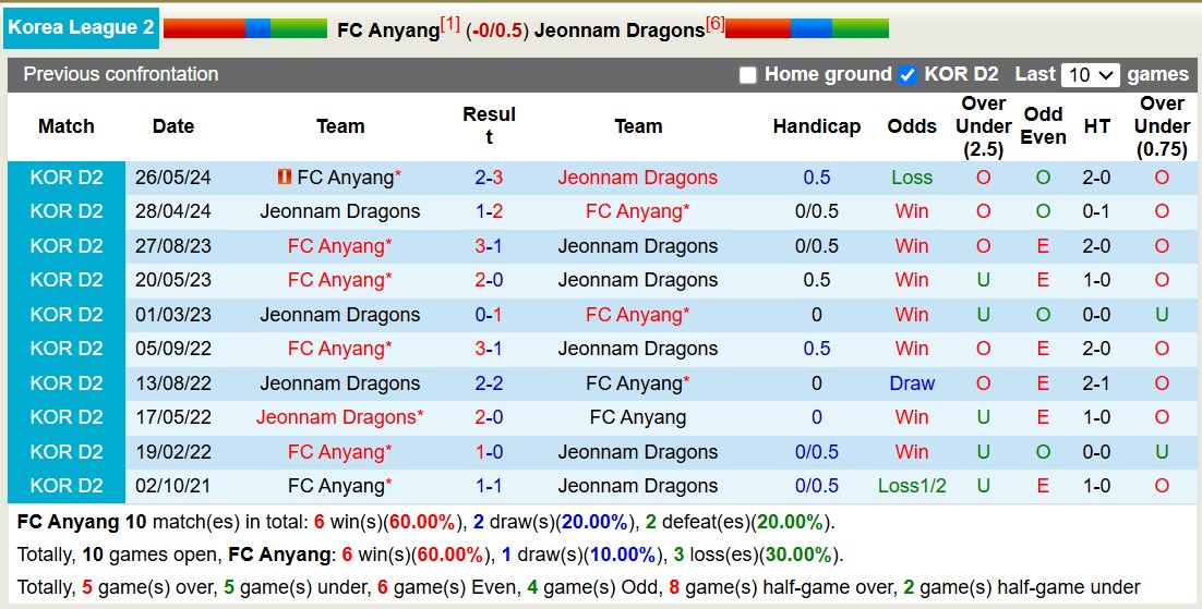 Nhận định, soi kèo Anyang vs Jeonnam Dragons, 17h30 ngày 29/10: Chủ nhà thăng hoa - Ảnh 3