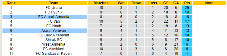 Nhận định, soi kèo Ararat-Armenia vs Ararat Yerevan, 21h00 ngày 18/10: Tìm lại mạch thắng - Ảnh 5