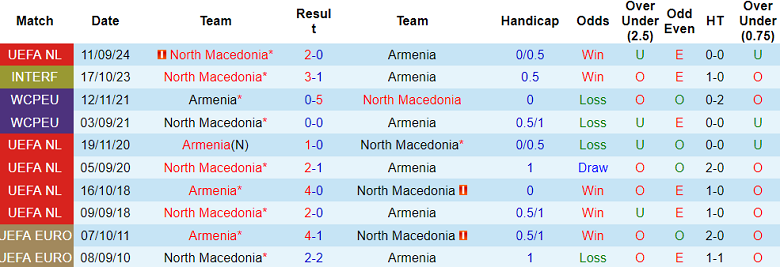 Nhận định, soi kèo Armenia vs Bắc Macedonia, 23h00 ngày 13/10: Đối thủ kỵ giơ - Ảnh 3