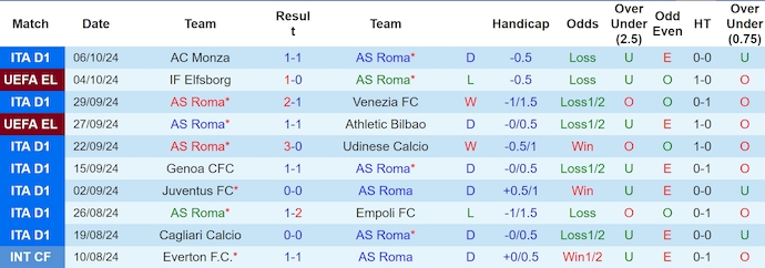 Nhận định, soi kèo AS Roma vs Inter Milan, 1h45 ngày 21/10: Không dễ cho khách - Ảnh 1