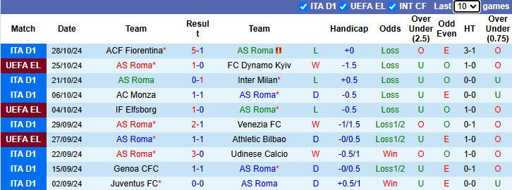 Nhận định, soi kèo AS Roma vs Torino, 2h45 ngày 1/11: Rút ngắn khoảng cách - Ảnh 1